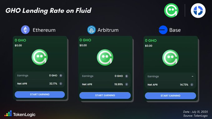 Ethereum, Arbitrum, Base에서 Fluid의 GHO 대출 금리
