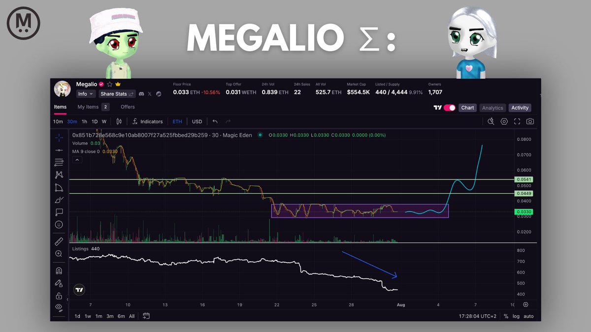 tapevol (@tapevol_eth) on Twitter photo Alright chat, let’s do a quick update on <a href="/MegalioETH/">Megalio ∑:</a> ⬇️
We’ve just broken below the 10% listing threshold for the first time, while the chart is still showing accumulation.
This is a very bullish indicator because it means fewer NFTs are up for sale while the price remains Alright chat, let’s do a quick update on <a href="/MegalioETH/">Megalio ∑:</a> ⬇️
We’ve just broken below the 10% listing threshold for the first time, while the chart is still showing accumulation.
This is a very bullish indicator because it means fewer NFTs are up for sale while the price remains