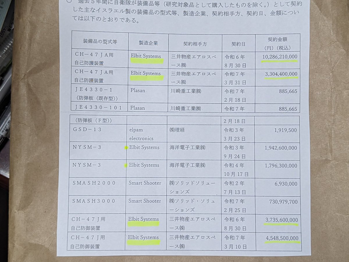 文字が薄く読みづらいですが驚くべきデータ。

23年10月7日のジェノサイド激化以降、防衛省はイスラエルの軍需最大手 #エルビットシステムズ から、計220億円もの武器(非殺傷だが)を購入。輸入代理店は #三井物産エアロスペース 。

年内の小型自爆ドローン選定でイスラエル製を絶対に阻止しなければ💢