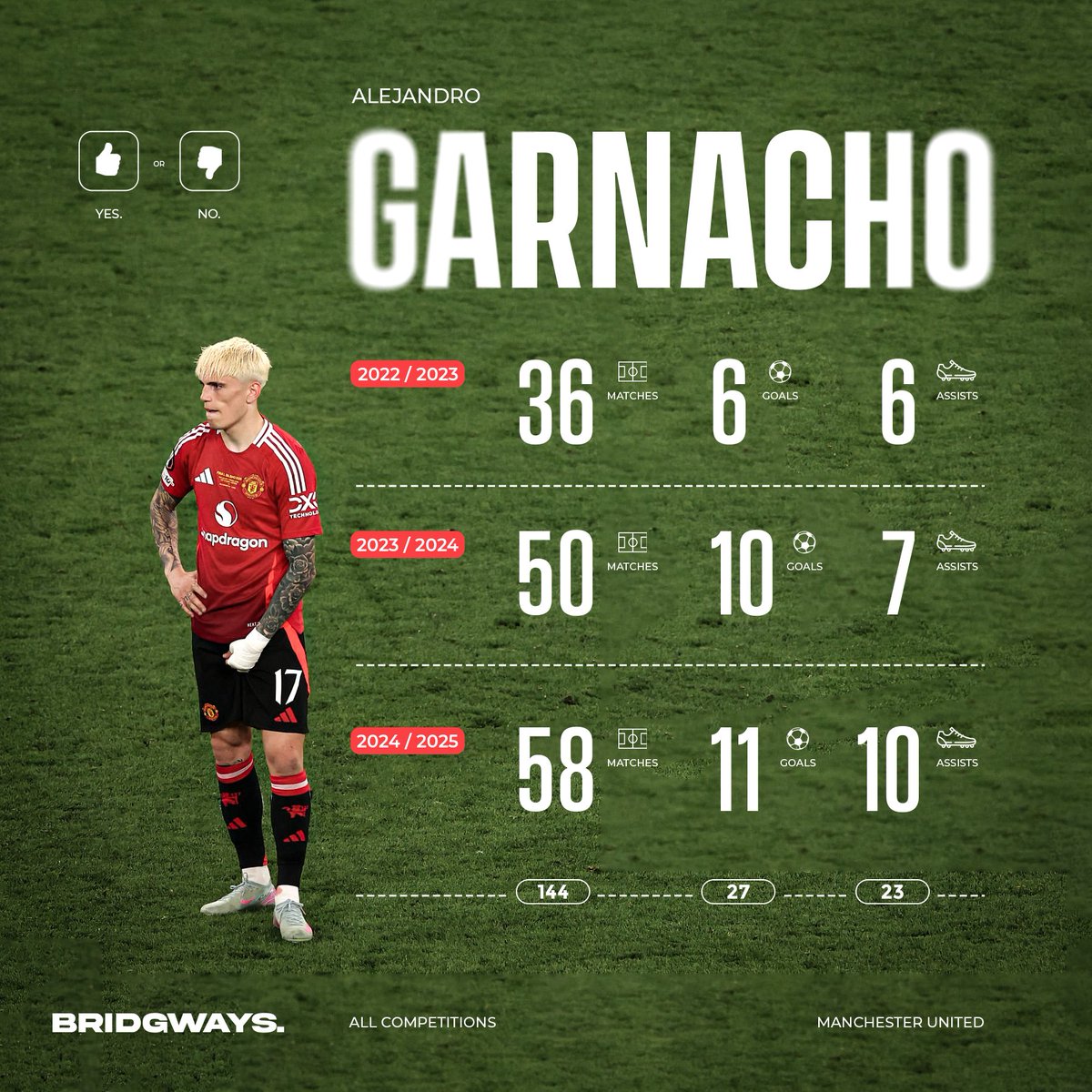 Chelsea have no fears over Alejandro Garnacho's (21/🇦🇷) character after conducting background checks.

💼 They are expected to place an offer for Garnacho before the end of the window.

(🎙️/Matt Law)

Would you take Garnacho at Chelsea? 👀