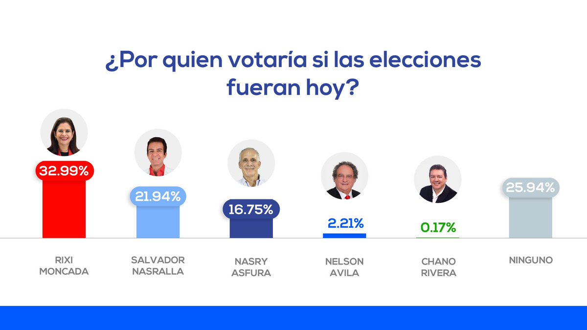 🇭🇳#Honduras - Según la encuesta <a href="/opinometrohn/">opinómetro</a> 🔴el oficialismo ganaría las elecciones en Honduras con un 33% de los votos. 

🔴 Rixi - 33%
🔵 Nasralla - 21.9% 
🔵 Asfura - 16.7%