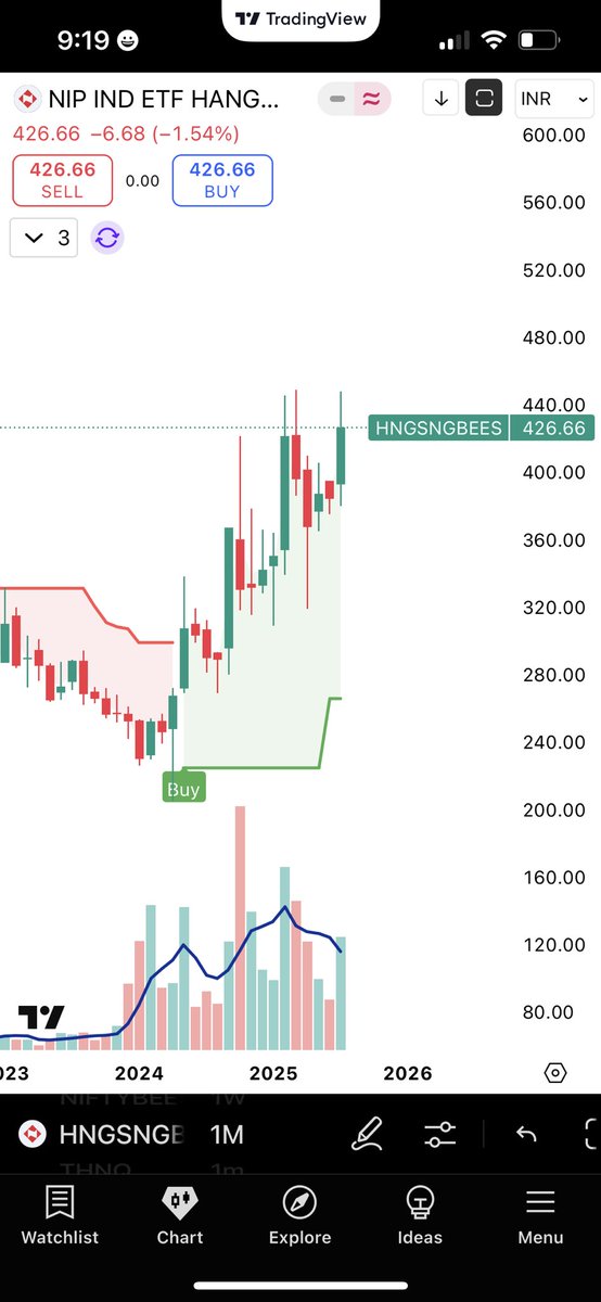 TomarManinder's tweet photo. What’s your view on #hangsengindex, recently I invested in HangsengBEES from Nippon

#chinaeconomy #hangseng #chinesestockmarket https://t.co/9ahL6XjEYS