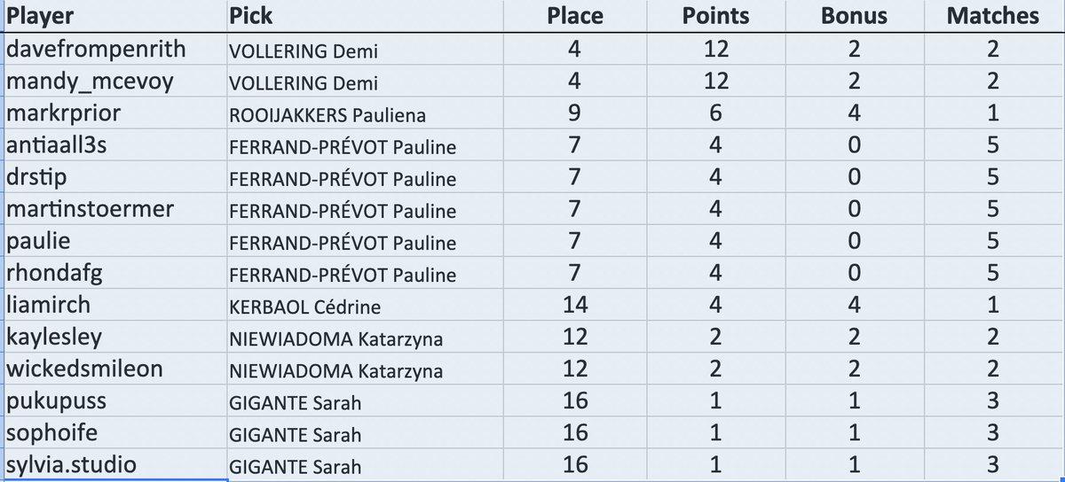 #CouchPeloton Tonight's #TrollTips #TDFF2025 stage 6 winners are <a href="/davidguthrey/">Dave from Penrith</a> and <a href="/Mandy_McEvoy/">Mandy McEvoy</a>