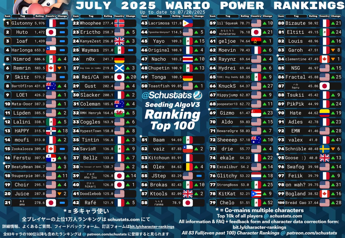Meta Knight, Pit/Dark Pit, Zero Suit Samus, Wario Top 100s for July 2025!

2025年7月　メタナイトとピットとブラックピットとゼロスーツサムスとワリオ使いランキング