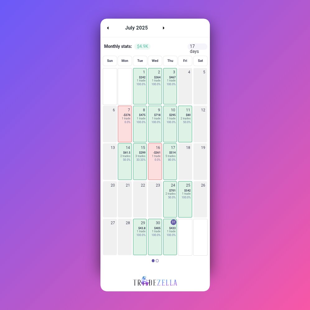 And with that, July is over. Not bad at all. Its crazy to think this is just on 1x 50k account. Thats 10% in a month. And if you count that I only have a 2k drawdown this is almost 250%

Plan your trade, trade your plan.