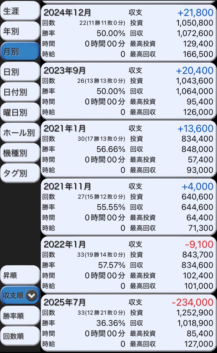 7月かどおわ
5年近く専業やってきて2回目のマイナス収支で桁がレベチ

最終日はいざ番の456確を夕方前から打って他も含めトータル130kマイナスで月間、1日のマイナス収支同時更新

荒いスマスロしか打たない上に代打ちも使わずピンなのでいつかは来ると思ってたけどダメージ大きすぎて立ち直れない😭