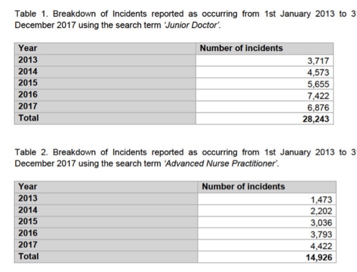 LostDaze (@lostdazes) on Twitter photo <a href="/nhsswipecard/">NHS Swipe Card</a> <a href="/wesstreeting/">Wes Streeting</a> <a href="/Keir_Starmer/">Keir Starmer</a> A fraction of nurse practioners (only few months bookwork) vs junior drs (ongoing independent in-work exams & training till becoming consultants) yet disproportionately higher safety incidents in nurse practioners! Safety matters. Use doctors not noctors!
england.nhs.uk/wp-content/upl… <a href="/nhsswipecard/">NHS Swipe Card</a> <a href="/wesstreeting/">Wes Streeting</a> <a href="/Keir_Starmer/">Keir Starmer</a> A fraction of nurse practioners (only few months bookwork) vs junior drs (ongoing independent in-work exams & training till becoming consultants) yet disproportionately higher safety incidents in nurse practioners! Safety matters. Use doctors not noctors!
england.nhs.uk/wp-content/upl…