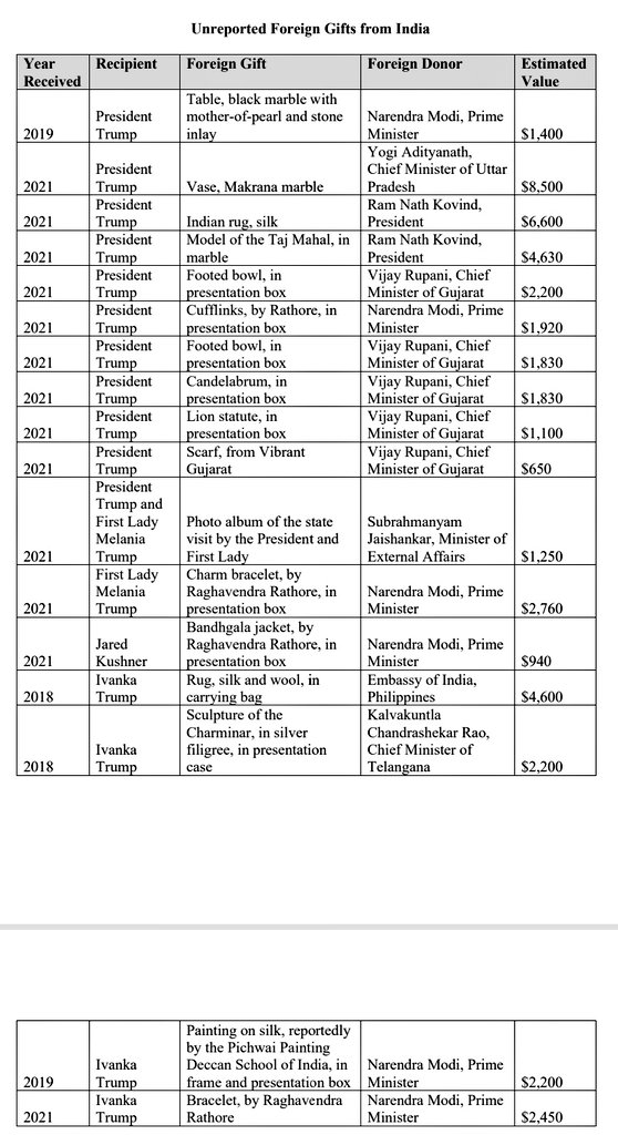 From 2018 to 2021, Trump Family received 17 unreported gifts worth INR 42 Lac from the Narendra Modi administration. That includes bracelets worth INR 5Lac received by Melania and Ivanka. 

PM Modi spent lavishly on the Trump family &amp; his election campaigns only to be called the