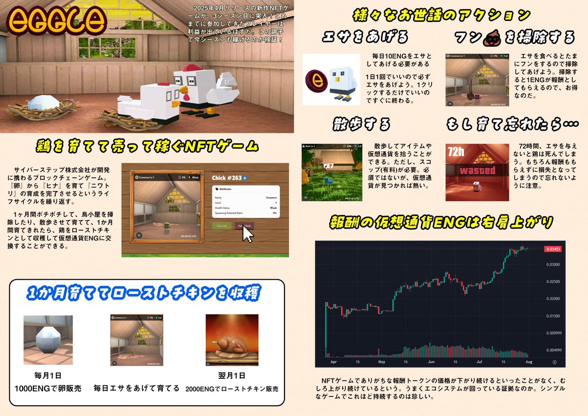 かそつーくん👼 kasotukun (@kasotu2525) on Twitter photo EGGLE (<a href="/eggle_official/">Eggle Official</a> )
鶏を育ててローストチキンにして売る謎ゲーム。
数々のWeb3ゲームが死んでいく中、数少ない安定して稼げるゲームとして君臨している。
8月1日9時から、ゲーム参加に必要な卵が販売されます!
_______________
✅どんなゲーム? EGGLE (<a href="/eggle_official/">Eggle Official</a> )
鶏を育ててローストチキンにして売る謎ゲーム。
数々のWeb3ゲームが死んでいく中、数少ない安定して稼げるゲームとして君臨している。
8月1日9時から、ゲーム参加に必要な卵が販売されます!
_______________
✅どんなゲーム?