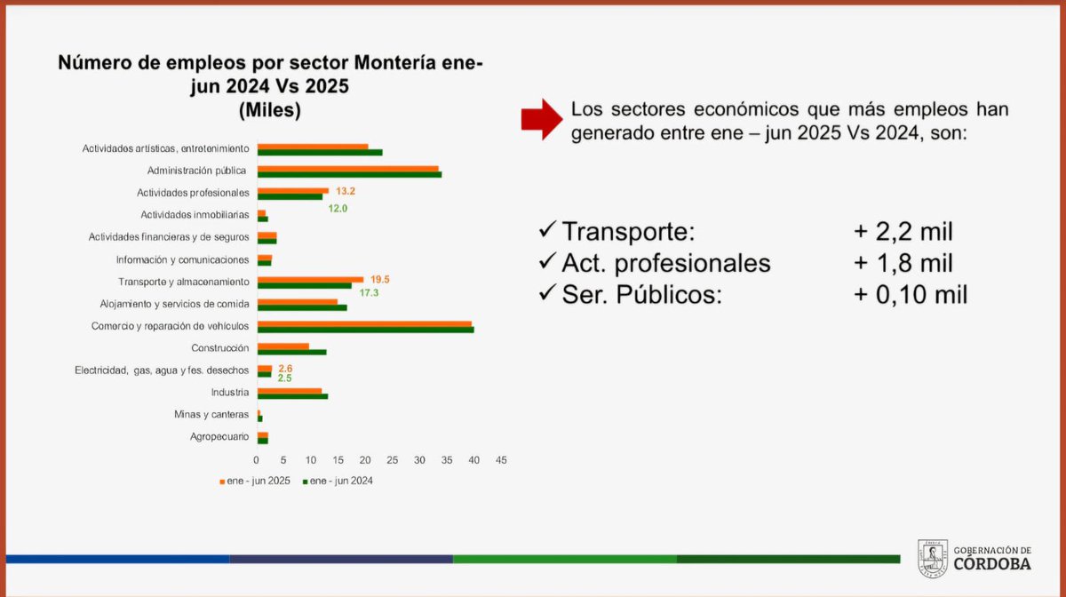 Cada acción que realizamos desde la gestión pública, impacta de manera positiva a las familias cordobesas y estos resultados que les comparto a continuación, lo confirman.🚀

Como lo conté hace poco, el crecimiento económico es uno de los factores que más ayuda a disminuir la