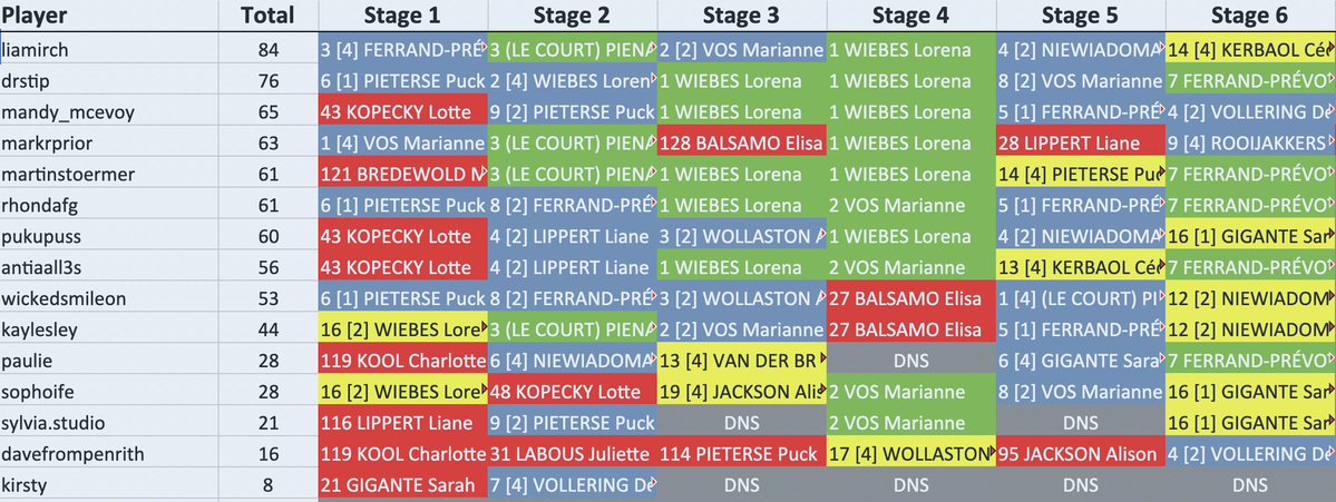 #CouchPeloton Overall #TDFF2025 #TrollTips standings after stage 6: <a href="/LiaMirch/">Lia</a> is 1st with 84 points, @DrStip is 2nd with 76 points, and <a href="/Mandy_McEvoy/">Mandy McEvoy</a> is 3rd with 65 points.
Tonight <a href="/pukupuss/">Shelley 🙀 🧶🧀🍫🛋</a> , paulie and sylvia.studio earn a #Trolltips 🌈