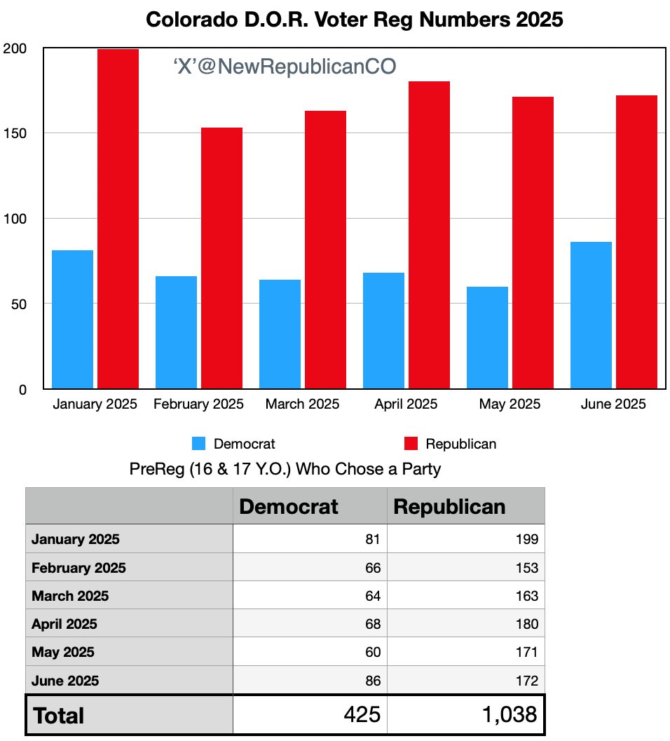 16- and 17-year-olds are registering as Republicans at a rate 144% higher than as Democrats in 2025.

Source: Colorado Department of Revenue