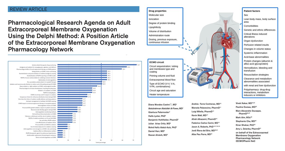 💊ECMO presents unique challenges complicating pharmacotherapy. Here position paper providing focused review on evidence/knowledge gaps &amp; identifying key research priorities:
🗝️ PK/PD reporting
🗝️ interactions between #ECLS &amp; #RRT
🗝️ antimicrobial dosing
🗝️ analgesia and sedation