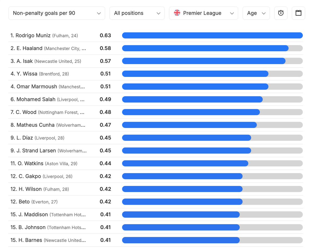 🏴󠁧󠁢󠁥󠁮󠁧󠁿⚽ Most non-penalty goals per 90 in the 2024/25 Premier League: 

🥇 Rodrigo Muniz (Fulham) — 0.63
🥈 Erling Haaland (Man City) — 0.58
🥉 Alexander Isak (Newcastle) — 0.57
🏅 Yoane Wissa (Brentford) — 0.51
🏅 Omar Marmoush (Man City) — 0.51 

📊 Free trial: