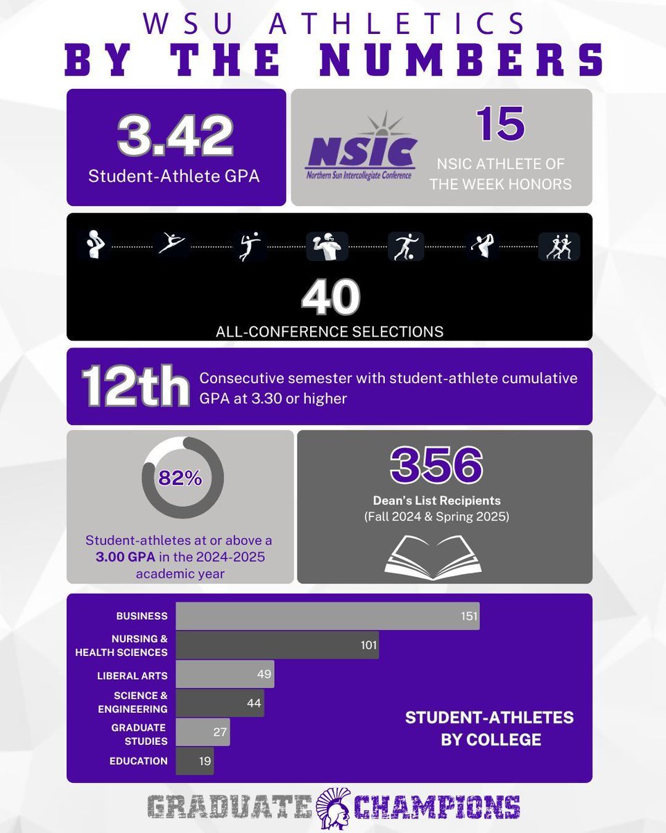 It was a year of athletic and academic achievements for Warrior student-athletes. Here's to even more successes in the classroom and on the field/court in 2025-2026!