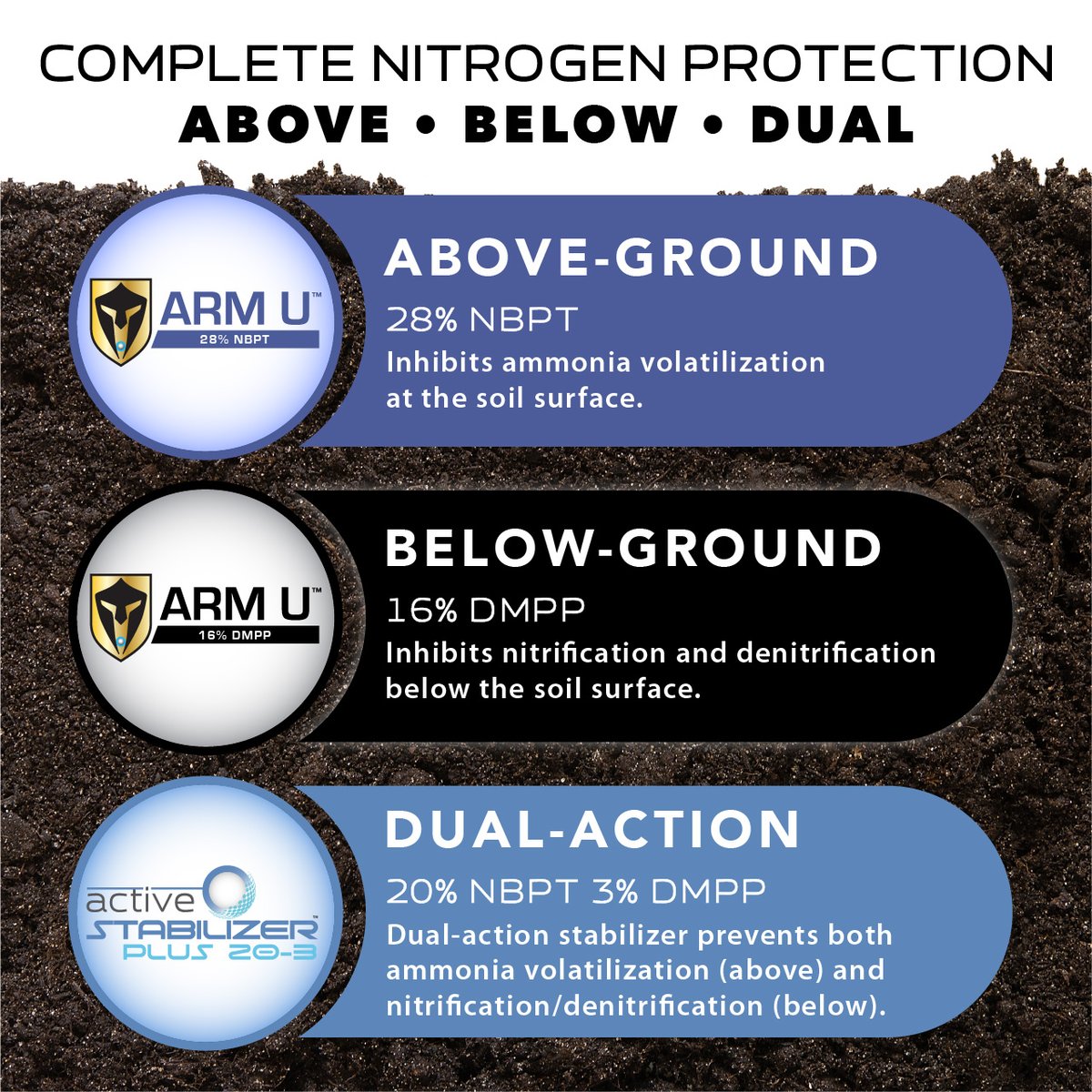 💨 Up to 50% of urea N can vanish without a stabiliser.
🛡️ Active AgriScience N Stabilisers are easy to mix with your fertilizer and protect against loss—from volatilisation to leaching.
Don’t wait on rain—lock in your N.
👉 activeagri.com/nitrogen-stabi…