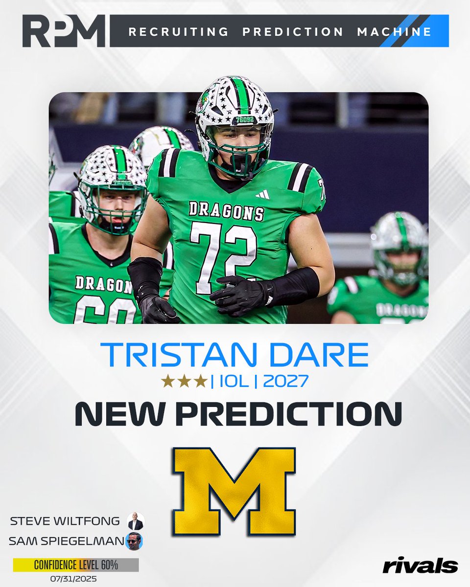 On3 Recruits (@on3recruits) on Twitter photo Rivals' <a href="/SWiltfong_/">Steve Wiltfong</a> and <a href="/samspiegs/">Sam Spiegelman</a> have logged expert predictions for Michigan to land IOL Tristan Dareใฝ๏ธ
Read: on3.com/rivals/news/prโฆ Rivals' <a href="/SWiltfong_/">Steve Wiltfong</a> and <a href="/samspiegs/">Sam Spiegelman</a> have logged expert predictions for Michigan to land IOL Tristan Dareใฝ๏ธ
Read: on3.com/rivals/news/prโฆ
