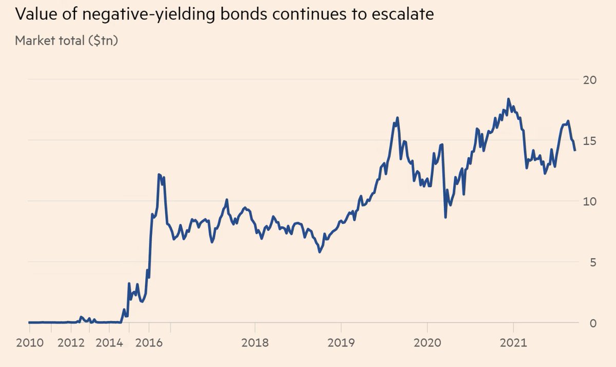 Throwback to the time that TradFi investors bought &gt;$15 Trillion dollars of negative-yielding bonds

#neveragain