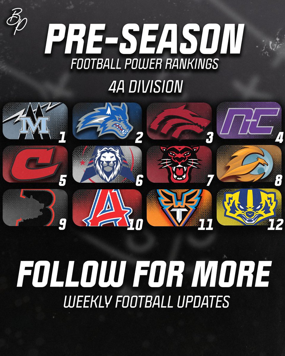 We're officially less than 30 days out from Week 1!
Time to drop our preseason football rankings

Due to the changes in the Open Division, the top 12 rankings of 6A will be considered the Open Division or Open Division Play-Ins.

did your team make the list? 👀
 #AZHSFB