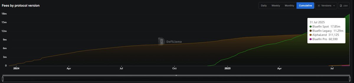 Bluefin <a href="/bluefinapp/">Bluefin</a> is quietly leading the charge on Sui — and the numbers speak for themselves.

 July 2025 Performance:

→ $17.85M in spot trading fees

→ $11.29M on the legacy platform — still delivering consistent volume

→ $60K+ on Bluefin Pro (just launched!)

→ $311K