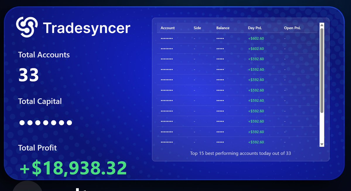 Personal and prop accounts in profits! Copy trading with <a href="/Tradesyncer/">Tradesyncer</a> is super straightforward! If trading feels tough, pause and review my chart posts. It doesn’t need to be complex. Stick to the process and have confidence in yourself 💌 $NQ $ES