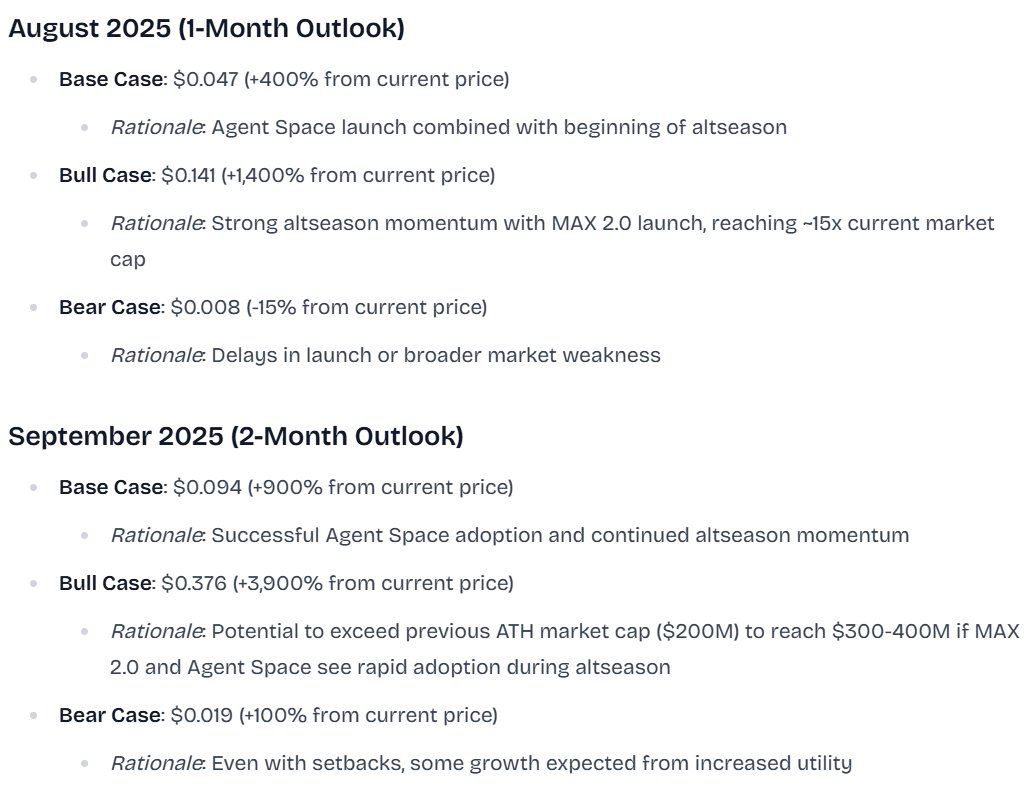 I asked <a href="/thesis_io/">Thesis.io</a> to do a price prediction for $MAX for the next 2 months

Agent space launching next couple days (place for creators to work on their agents)  

Agent launches coming in August (in 2-3 weeks likely)  

Best case scenario: 39X, will you fade?

Agentic season 🔜