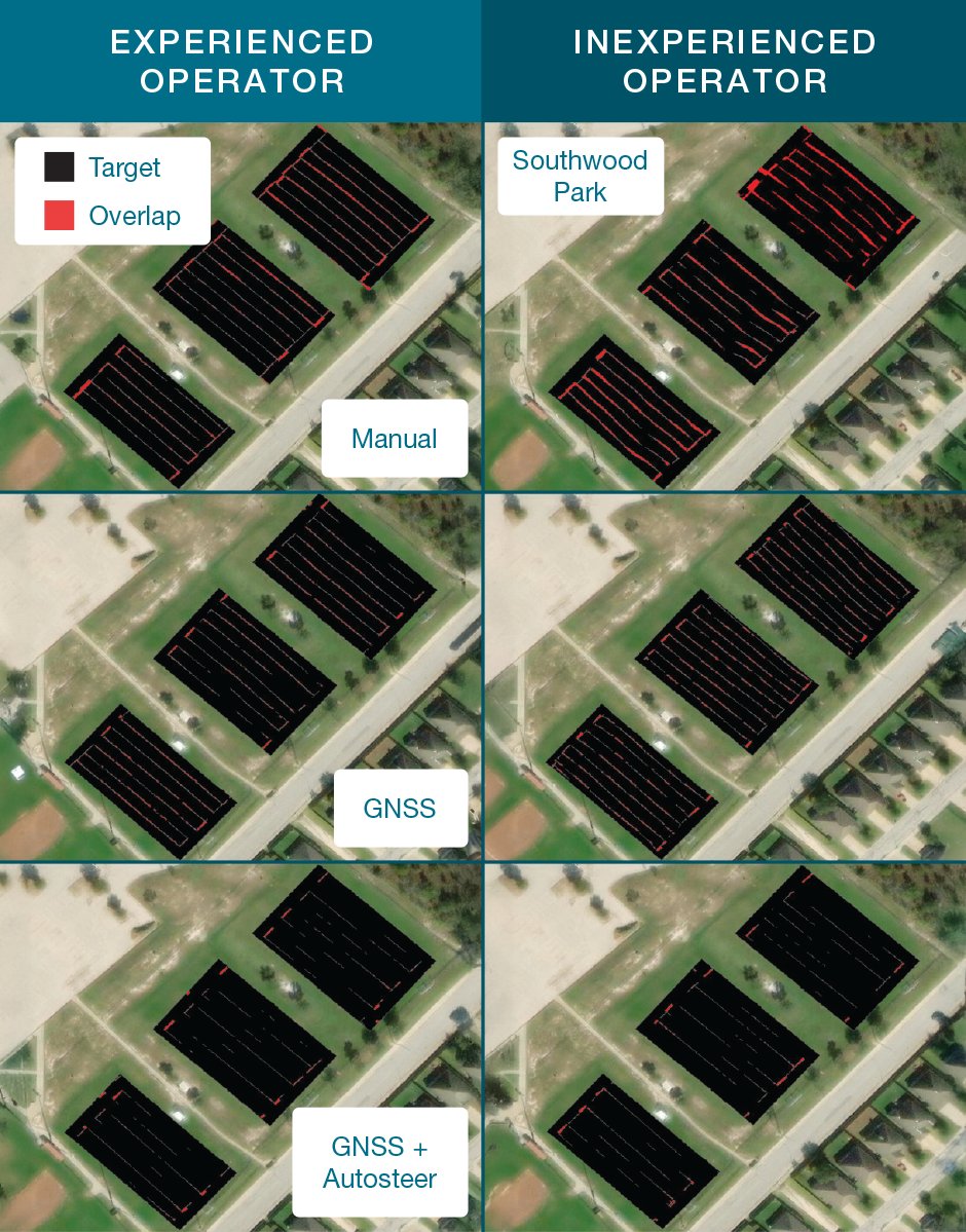 Maps of target area overlapped on soccer fields at Southwood Park across manual, GNSS, and GNSS + autosteer sprayer technologies (rows) and operator experience (columns). More on application error on sports fields in <a href="/PATurf/">PA Turf Council</a> magazine &gt; theturfzone.com/ptc/?ascat=72&…