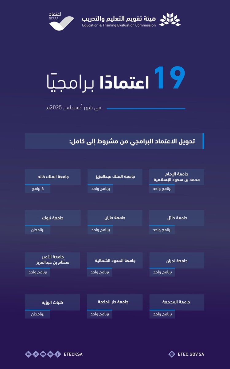 EtecKsa's tweet photo. تعلن الهيئة، ممثلة بمركز "اعتماد" ،@EtecNcaaa نتائج الاعتماد الأكاديمي لشهر أغسطس 2025م، ويهدف الاعتماد إلى الإسهام في رفع جودة التعليم وكفاءته، بما يسهم في تحقيق أهداف #رؤية_السعودية_2030 ومستهدفات #برنامج_تنمية_القدرات_البشرية.

#اعتماد_الجامعات_جودة https://t.co/bYm7VBDLpW