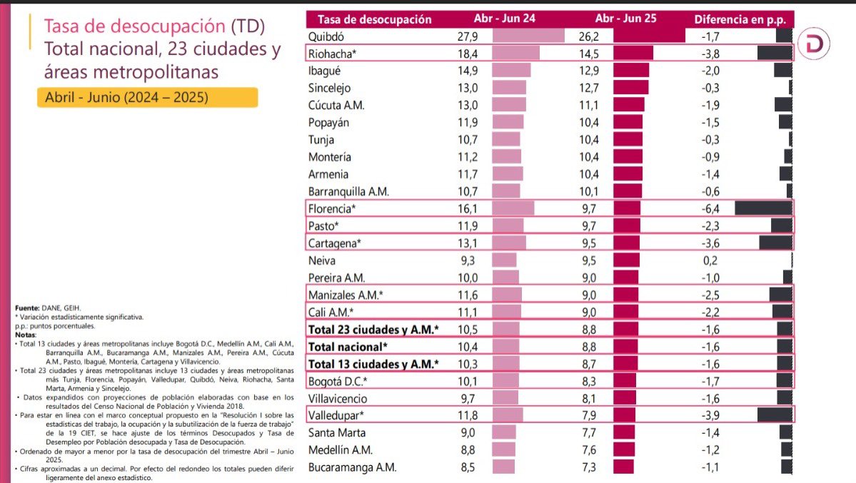 El <a href="/DANE_Colombia/">DANE Colombia</a> publicó los datos del mercado laboral para el trimestre abril–junio de 2025, y esto es lo que muestran sobre Montería:

La tasa de desocupación bajó a 10,4 %, una disminución de 0,8 puntos frente al año anterior. Entre las capitales de la Costa Caribe, Montería