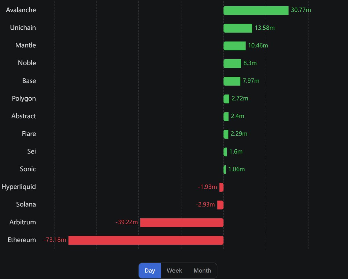MashXD's tweet photo. $AVAX net inflow crosses $30M in the last 24 hours https://t.co/mm1JUARtnO