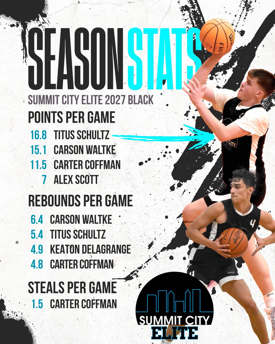 Summit City Elite (@elitesummit) on Twitter photo SCE 2027-Black had a fantastic run through the spring and summer, culminating with a <a href="/GBLHoopsCircuit/">Grassroots Basketball League (GBL)</a> semi final appearance and a GRBA Gold Finals appearance in the last two weeks of July.
Take a look at the final statistical leaders for this group as their 16U season has closed SCE 2027-Black had a fantastic run through the spring and summer, culminating with a <a href="/GBLHoopsCircuit/">Grassroots Basketball League (GBL)</a> semi final appearance and a GRBA Gold Finals appearance in the last two weeks of July.
Take a look at the final statistical leaders for this group as their 16U season has closed