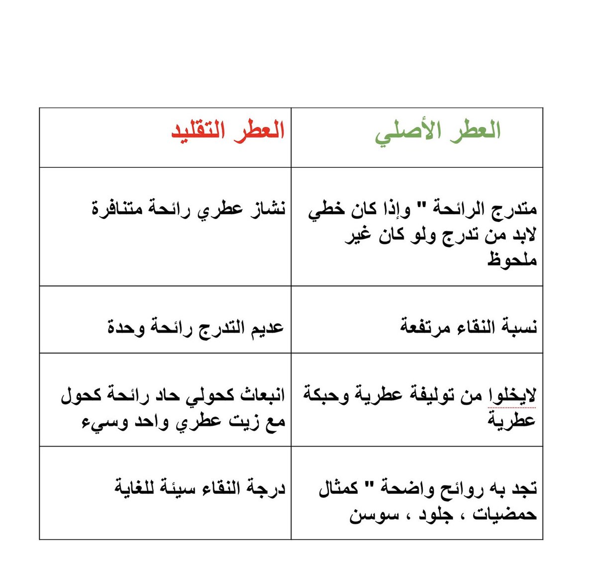 Fawh81's tweet photo. @muath_s1 اسهل مايتم تقليده هو زجاجه العطر 
انظر لمعيار الزيت 

____
الزجاجه لو كانت ماستر لاتستغرب لو مرت حتى على الشركه

الزيت هو المعيار المفصلي https://t.co/lzw5bFnEES