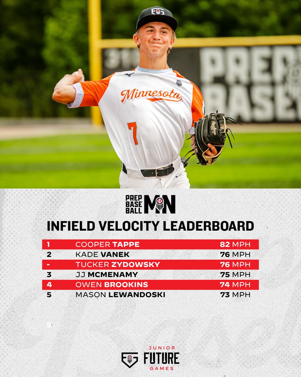 Prep Baseball Minnesota (@prepbaseballmn) on Twitter photo #𝗣𝗕𝗝𝗙𝗚𝟮𝟱: 𝘚𝘵𝘢𝘵 𝘚𝘵𝘰𝘳𝘺 📊
The young guns brought the heat down to the ATL🔥
Story 🔗: loom.ly/5HvWx0g
<a href="/tobyanderson48/">Toby Anderson</a> | <a href="/PBDakotas/">Prep Baseball Dakotas</a> #𝗣𝗕𝗝𝗙𝗚𝟮𝟱: 𝘚𝘵𝘢𝘵 𝘚𝘵𝘰𝘳𝘺 📊
The young guns brought the heat down to the ATL🔥
Story 🔗: loom.ly/5HvWx0g
<a href="/tobyanderson48/">Toby Anderson</a> | <a href="/PBDakotas/">Prep Baseball Dakotas</a>