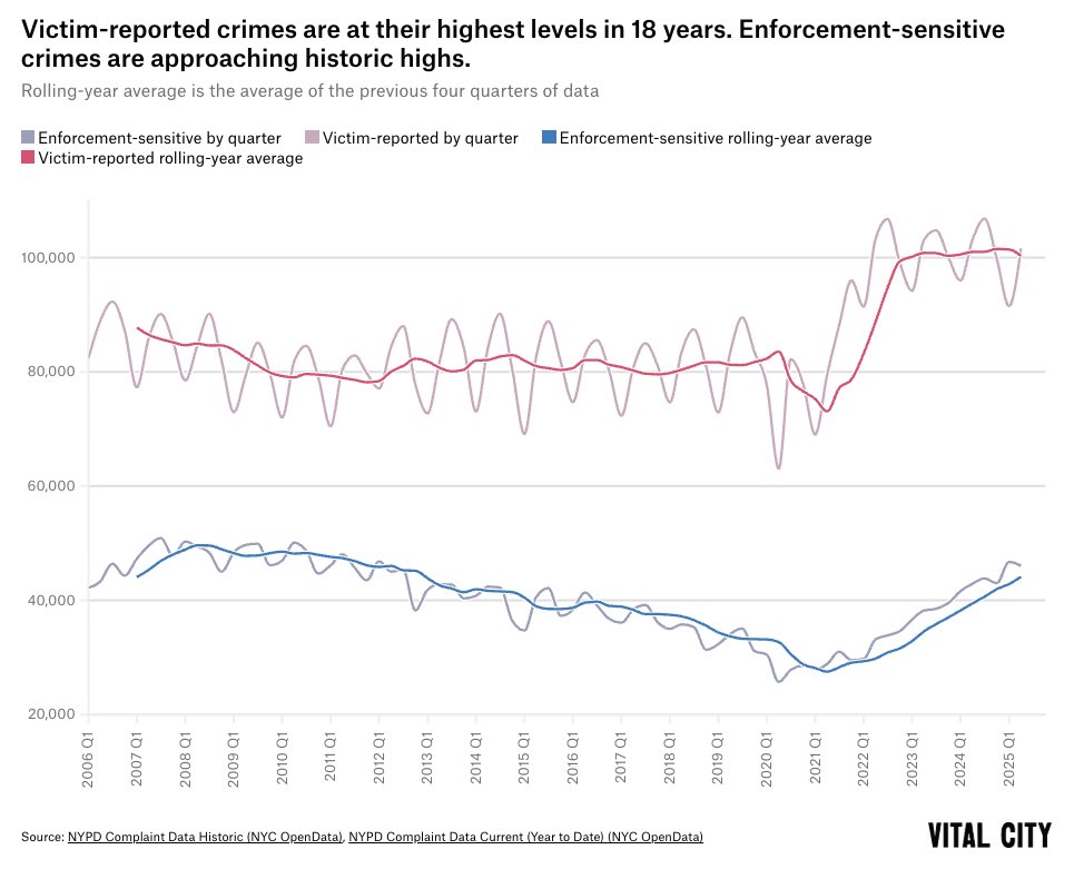 VitalCityNYC's tweet image. Apparent increases in lower-level crimes can be shaped by how active the police department is. Enforcement surges can look like crime surges. But that doesn’t explain what’s happening here. We drilled down to find that victim- and witness-reported crimes are up too.