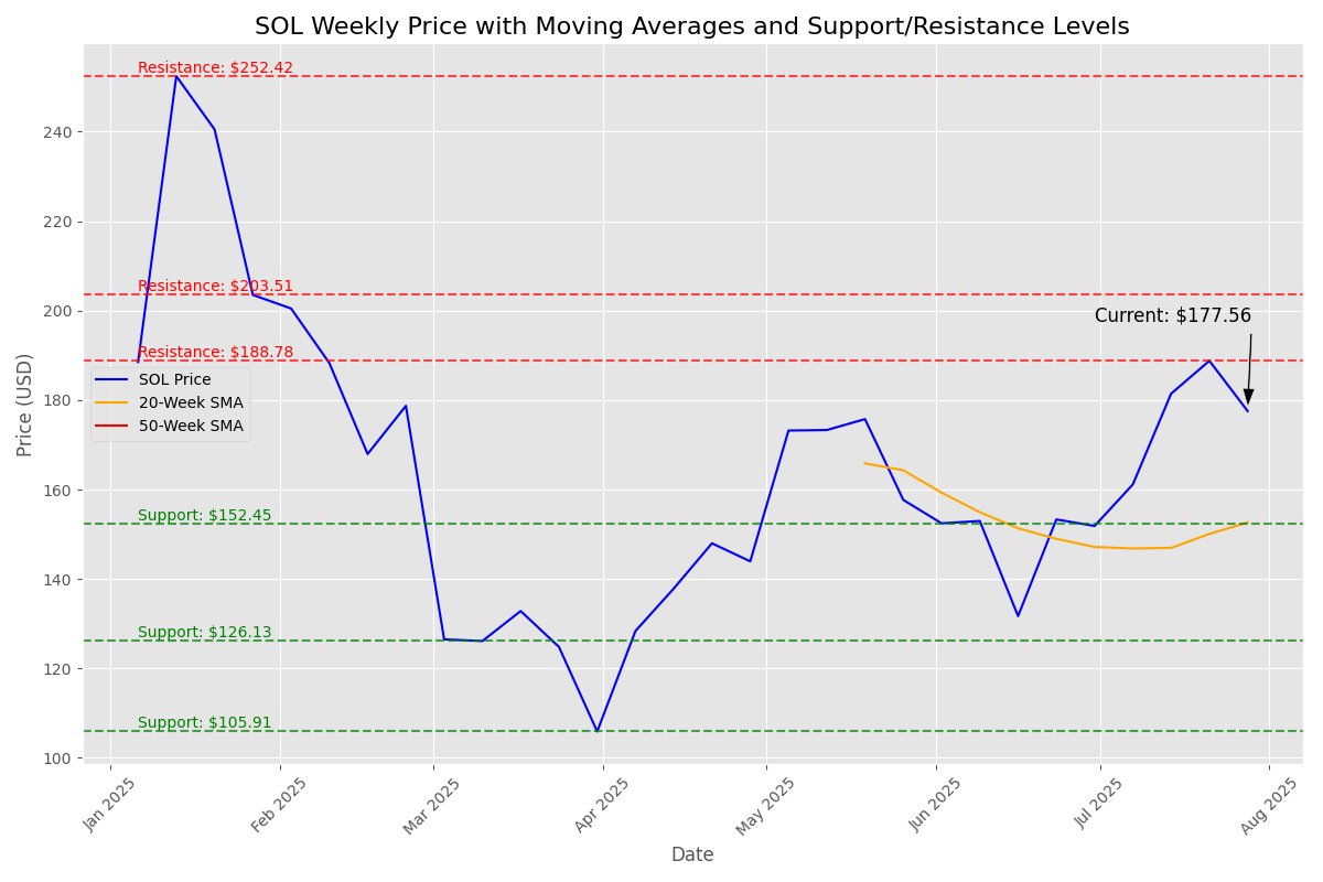 Solana ( $SOL ) Technical Analysis🧵 Current price: $177.56 After  recovering from March lows of $105.91, $SOL is now consolidating between  key levels: Trading above both 20W & 50W SMAs = bullish