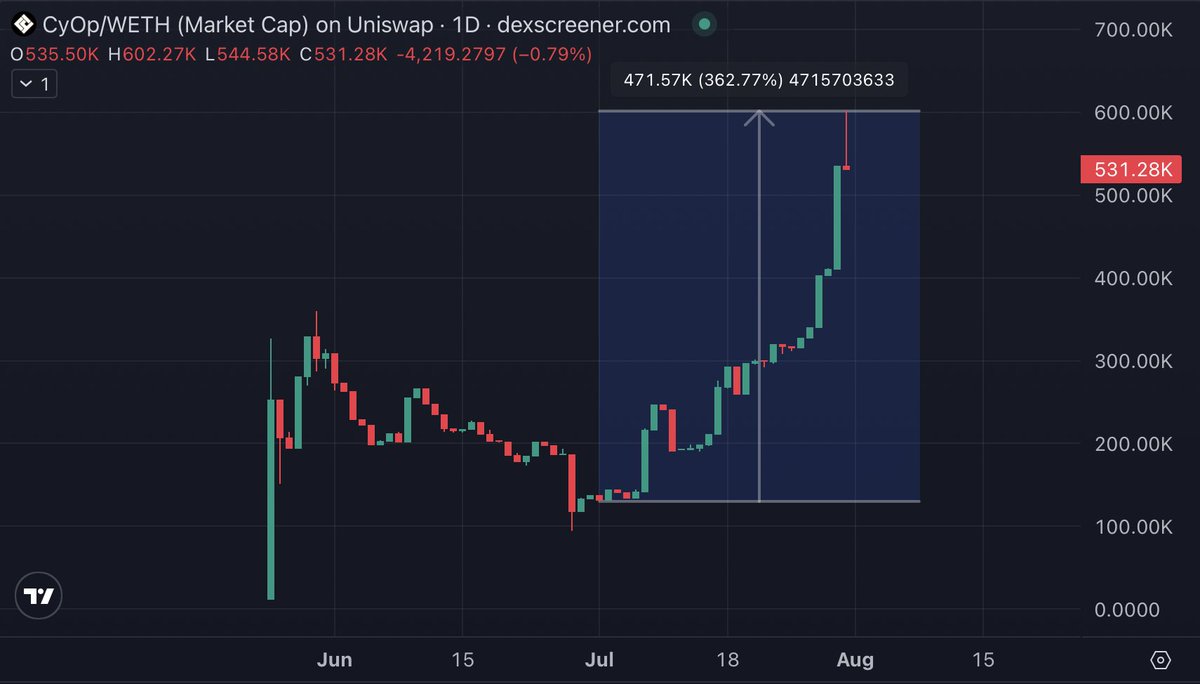 Almost a 5X on $CyOp

I don't call Base plays often. But when I do, they run.

$KTA did 30X back then. This one's still got a ton of fuel left.

- A growing $70K+ fund
- AI terminal &amp; TG bot live
- 30% of profits to holders
- Buybacks + burns incoming

Still not late to be early.