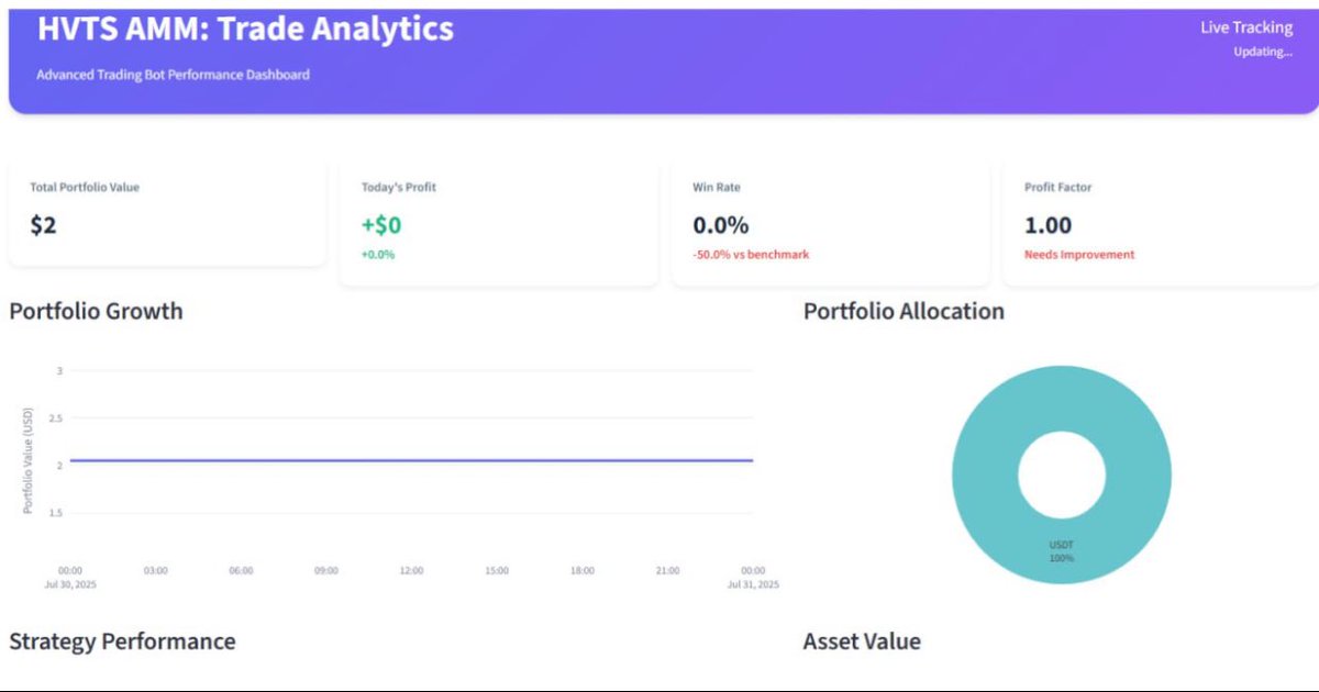 hvtswealthinfra's tweet photo. Project Title:
 HVTS-AMM: High Volume Trading as a Service for Automated Market Making. https://t.co/YGaqt28pHc