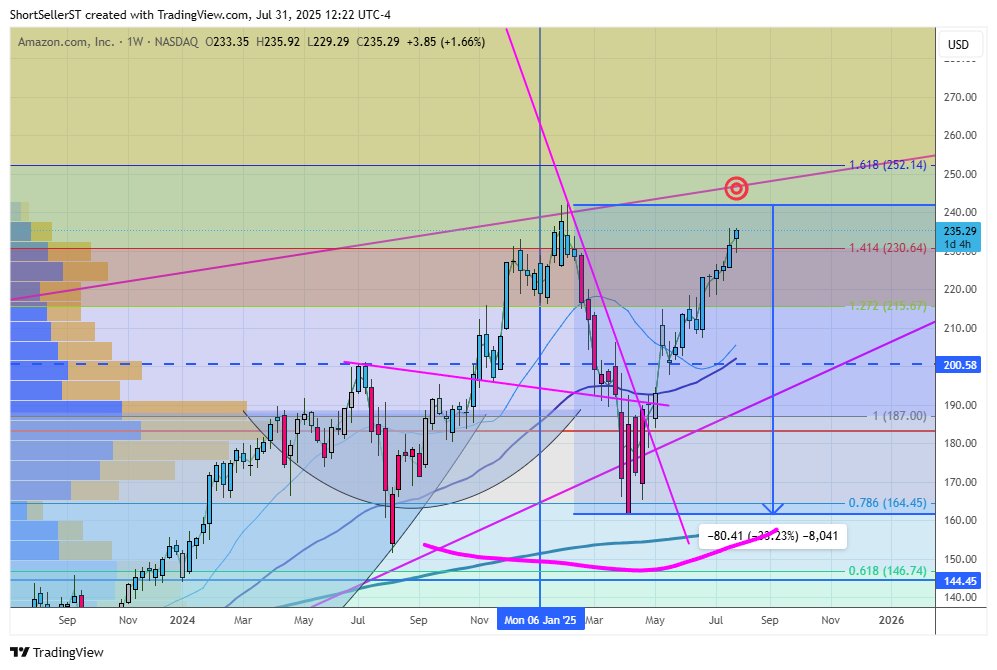 ShortSeller's tweet photo. $AMZN (earnings after the bell) likely hangs at that upper UTL above enroute to the 1.618 next target above //If they wiff earnings I would expect any pullback would be bought up in quick fashion https://t.co/lIZ3eyHEzT