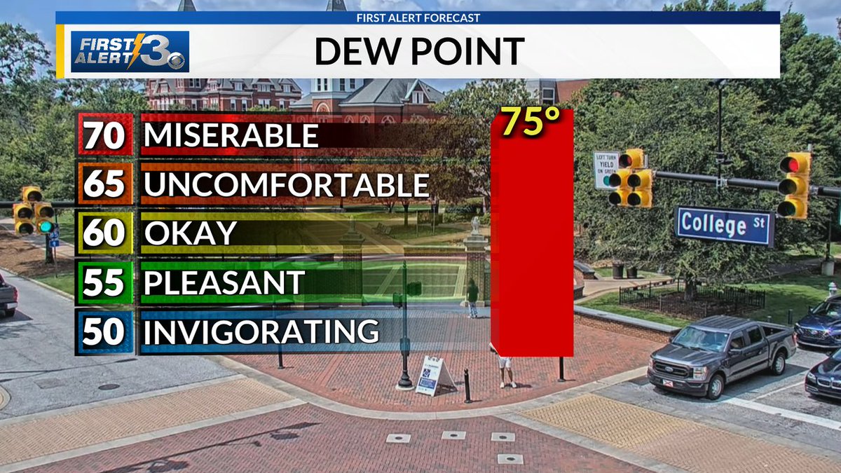 Dew point readings are off the chart this midday! Meaning it will still feel very hot with triple digit heat index values this afternoon. #wrblwx #gawx #alwx