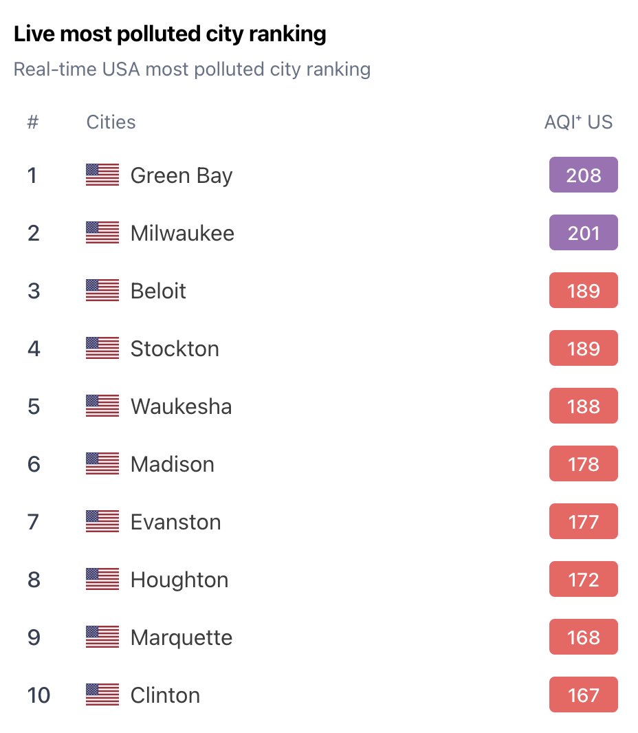 11 AM update: Green Bay and Milwaukee are now experiencing very unhealthy air quality, ranking as the top two most polluted cities in the US.