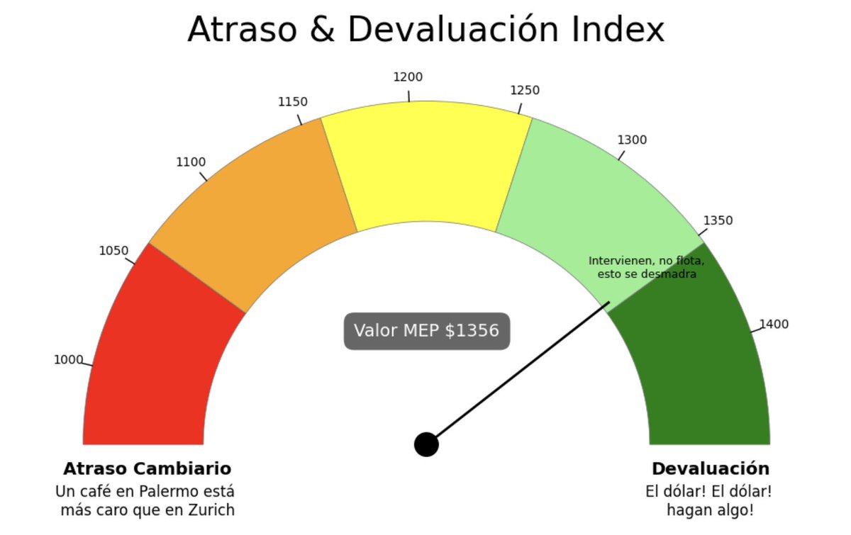Asi viene el index a estas horas
Los llantos del llorerio se empiezan a parecer a los de la zona de la banda superior, los mandriles sienten cierto alivio pensando que no perdieron tanta guita comprando a 1500 hace 1 año