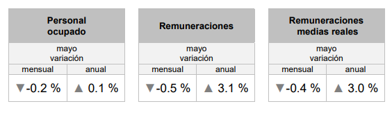 SantaellaJulio's tweet photo. Aunque todavía reportan aumentos anuales, los #IGPERSE tuvieron las siguientes caídas mensuales en mayo:
➡️Personal ocupado #IGPOSE -0.2% m/m y 0.1% a/a
➡️Remuneraciones #IGRESE -0.5% m/m y 3.1% a/a
➡️Remuneraciones medias #IGREMSE -0.4% m/m y 3% a/a
2/ https://t.co/WgSoQOwofY