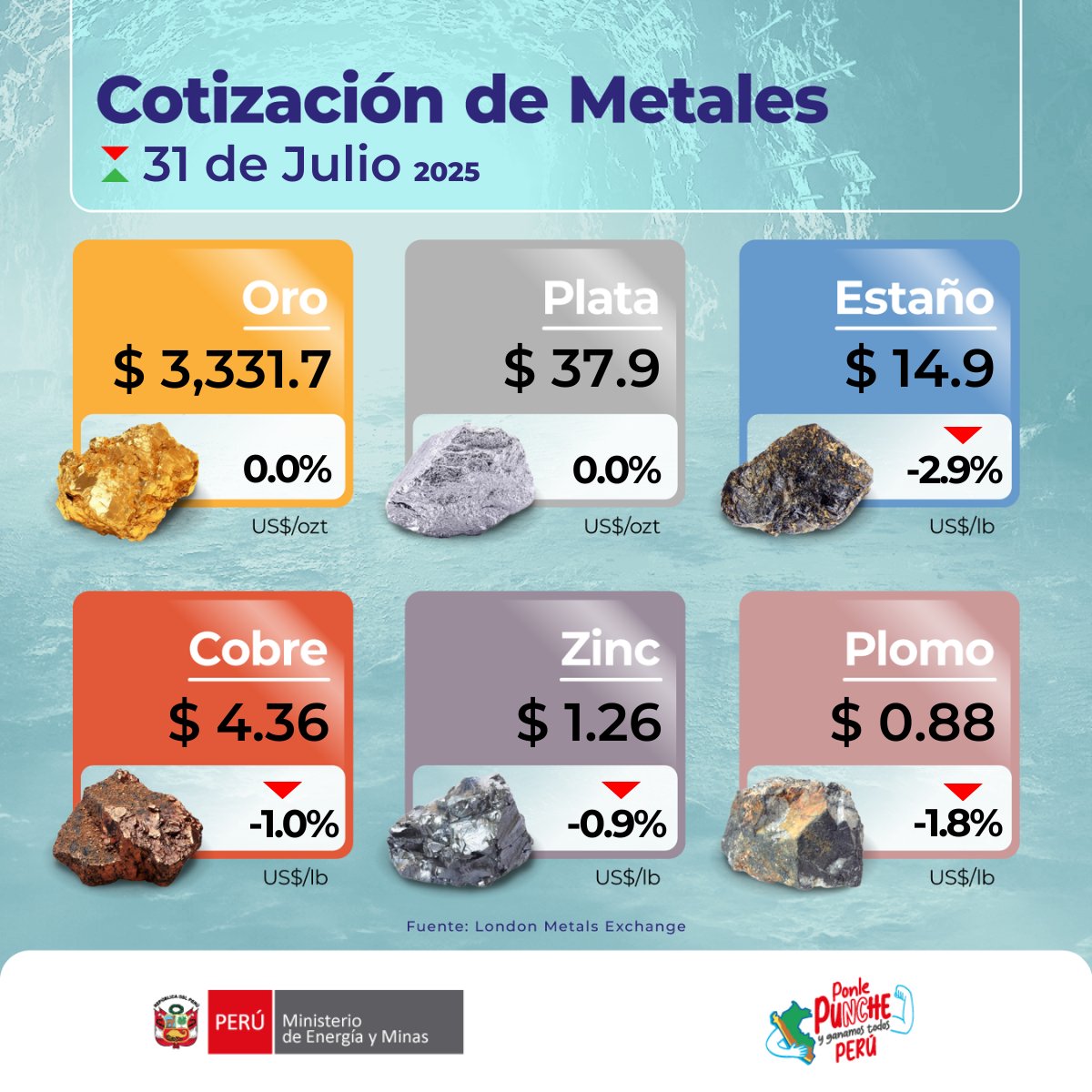 🪙 Conoce la cotización internacional de los metales más importantes en la economía peruana para hoy jueves 31 de julio del 2025 🇵🇪
🟡 ORO
⚪️ PLATA
🔵 ESTAÑO
🟠 COBRE
⚫ ZINC
🟤 PLOMO
#CotizaciónDeMetales

*Última cotización del oro y la plata al 30/07/2025, vigente hasta el