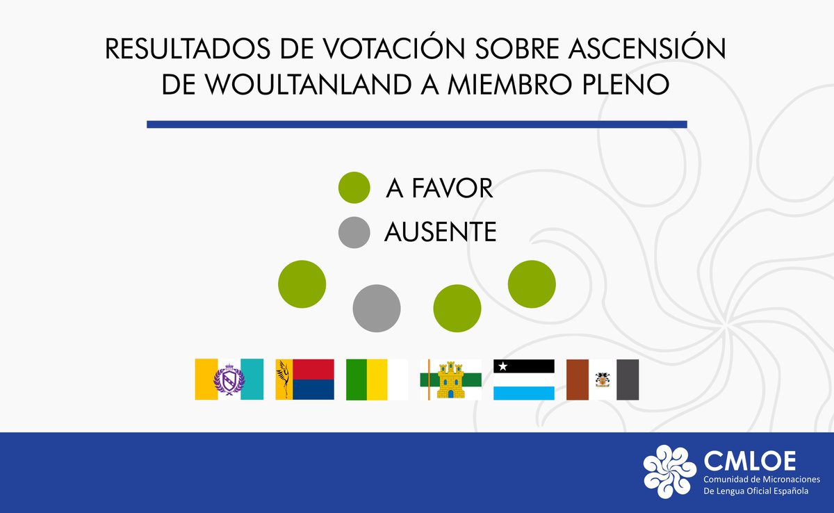 El día de hoy, la Asamblea General de la CMLOE votó por la ascensión a miembro pleno de <a href="/Woultenland/">República de Woultenland</a>. La fuerza de la #CMLOE está en sus miembros guiados por los principios y valores de la organización.