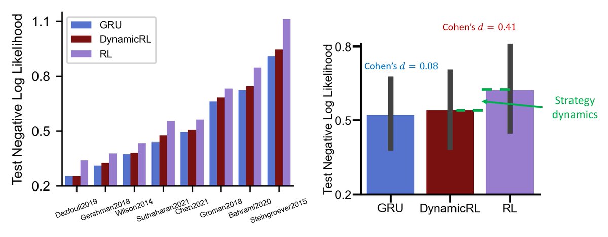 In our talk DynamicRL, we use RNNs to estimate RL parameters trial-by-trial. It matches raw RNN noise levels and outperforms static RL models across 8 datasets (the lower the better).
But what drives these parameter dynamics?