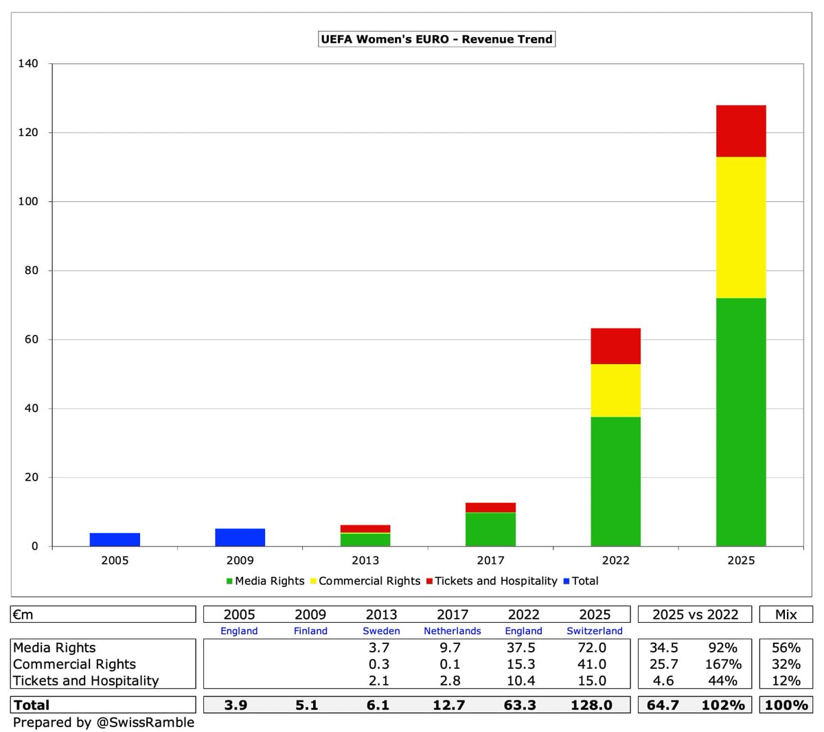 Vamos para mais um episódio de números sem contexto.

A Euro Feminina de 2025 quebrou recordes da competição em praticamente tudo.
A receita da competição saiu de 12 milhões de euros em 2017, para 63 milhões em 2022, para 128 MILHÕES em 2025.
Como mostra o gráfico abaixo.

Os