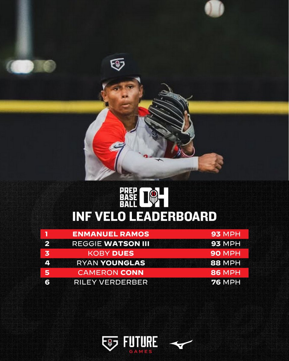 𝓕𝓾𝓽𝓾𝓻𝓮 𝓖𝓪𝓶𝓮𝓼 𝓛𝓮𝓪𝓭𝓮𝓻𝓫𝓸𝓪𝓻𝓭
𝕀𝕟𝕗𝕚𝕖𝕝𝕕 𝕍𝕖𝕝𝕠𝕔𝕚𝕥𝕪

#PBFG25 | #TeamOhio | @PrepBaseball