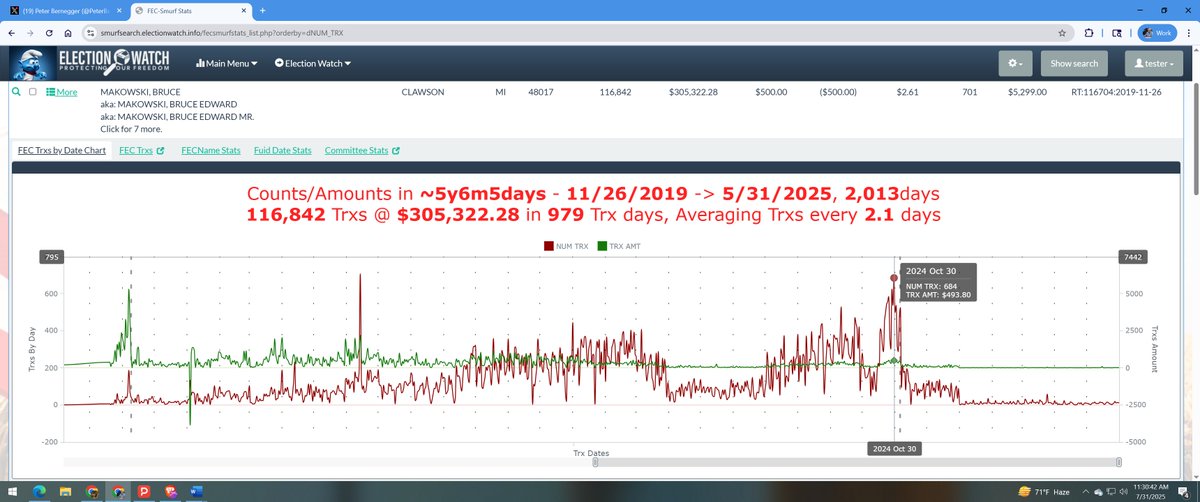 PeterBernegger's tweet image. @WINRED and @actblue you both are criminally laundering money into politicians' campaigns. 

Announcing: it is not just WinRed and Actblue. We have identified 1,022 entities carrying out Smurfing, i.e. criminal money laundering into campaigns. @FEC 

However, Actblue you're the…