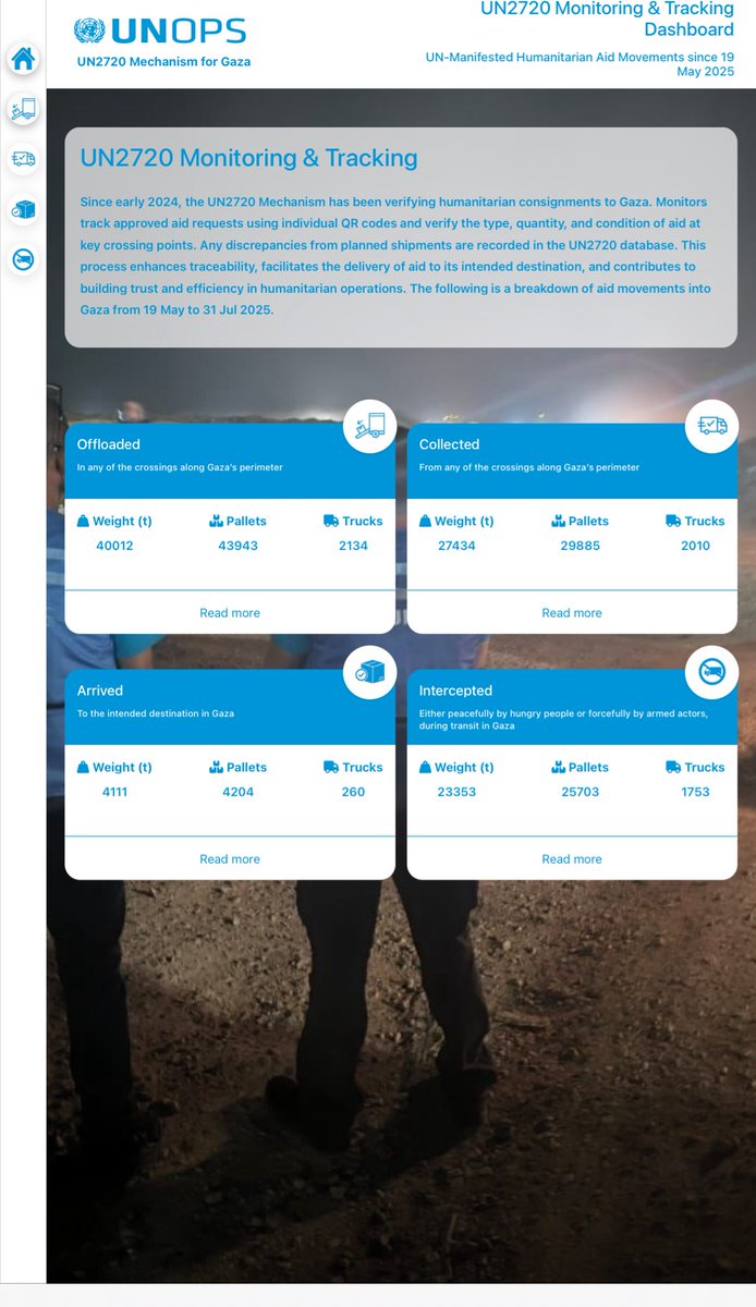 SlMONWEINBERG's tweet image. 🔴📊| #ONU&amp;gt; Les agences de l'ONU elles-mêmes rapportent que 85 % des camions entrant à Gaza entre le 19 mai et le 29 juillet ont été volés, pillés ou interceptés par des gangs, des factions armées ou des personnes affamées

▪️Le tableau de bord officiel de l’ONU révèle que seuls…