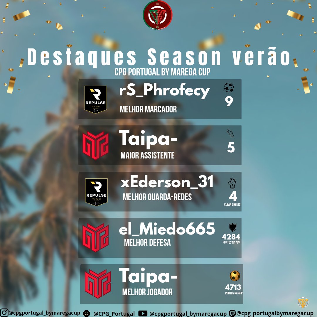 🏆 𝗖𝗣𝗚 𝗣𝗼𝗿𝘁𝘂𝗴𝗮𝗹 - 𝗦𝗲𝗮𝘀𝗼𝗻 𝗩𝗲𝗿ã𝗼 - 𝗗𝗲𝘀𝘁𝗮𝗾𝘂𝗲𝘀 𝗶𝗻𝗱𝗶𝘃𝗶𝗱𝘂𝗮𝗶𝘀 

E por último e não menos importante ficam os destaques individuais da season verão 
Os melhores, entre os melhores